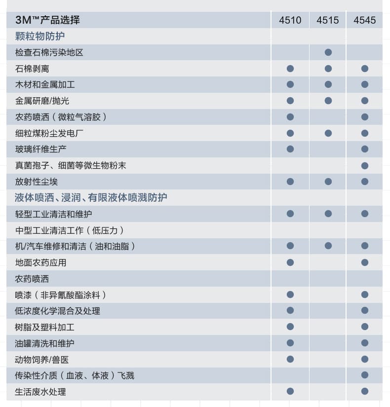 3M （4510标准型） （4515经济型） （4545医用型） 连体带帽防护服 （防尘、防静电、防化、防疫)